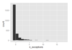 Histogram of number of exceptions