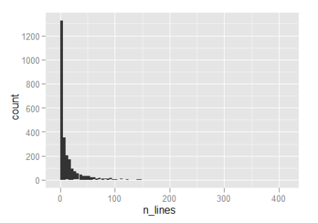 Histogram of number of lines in functions