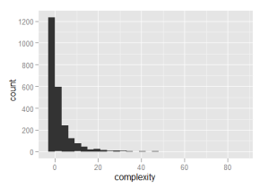 Histogram of complexity, by number of calls to if, ifelse or switch
