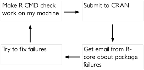 A flow diagram of CRAN submission steps with an infinite loop